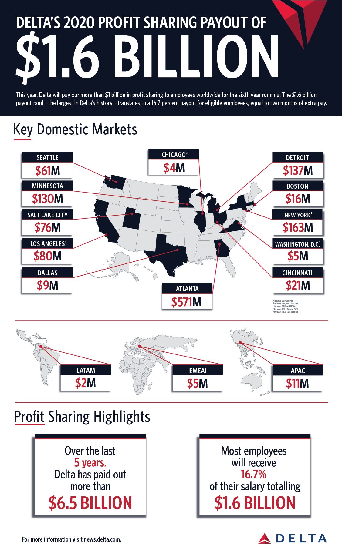 Infographic Profit Sharing Payout Delta News Hub