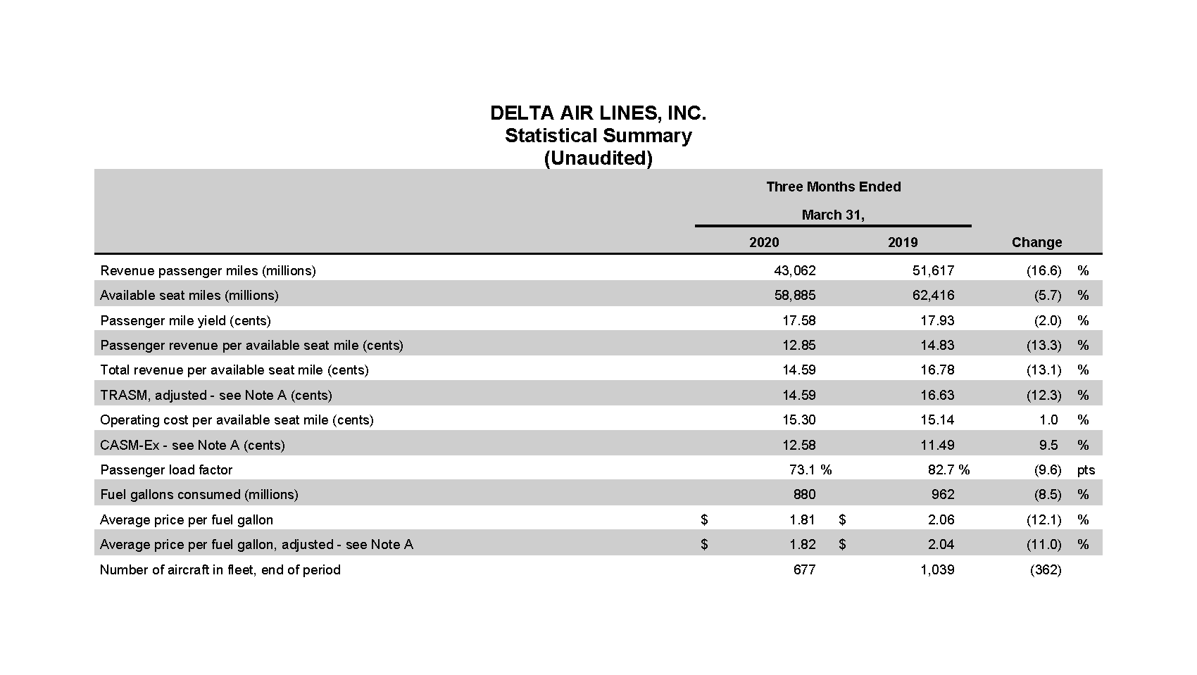 Delta Air Lines Q1 2020 Earnings chart 5.2