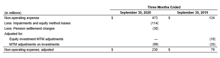 September Quarter financial graph