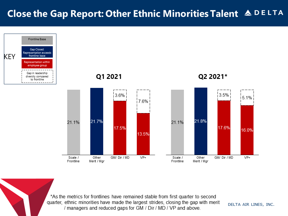 2021 Close the Gap Report | Other Ethnic Minority Talent