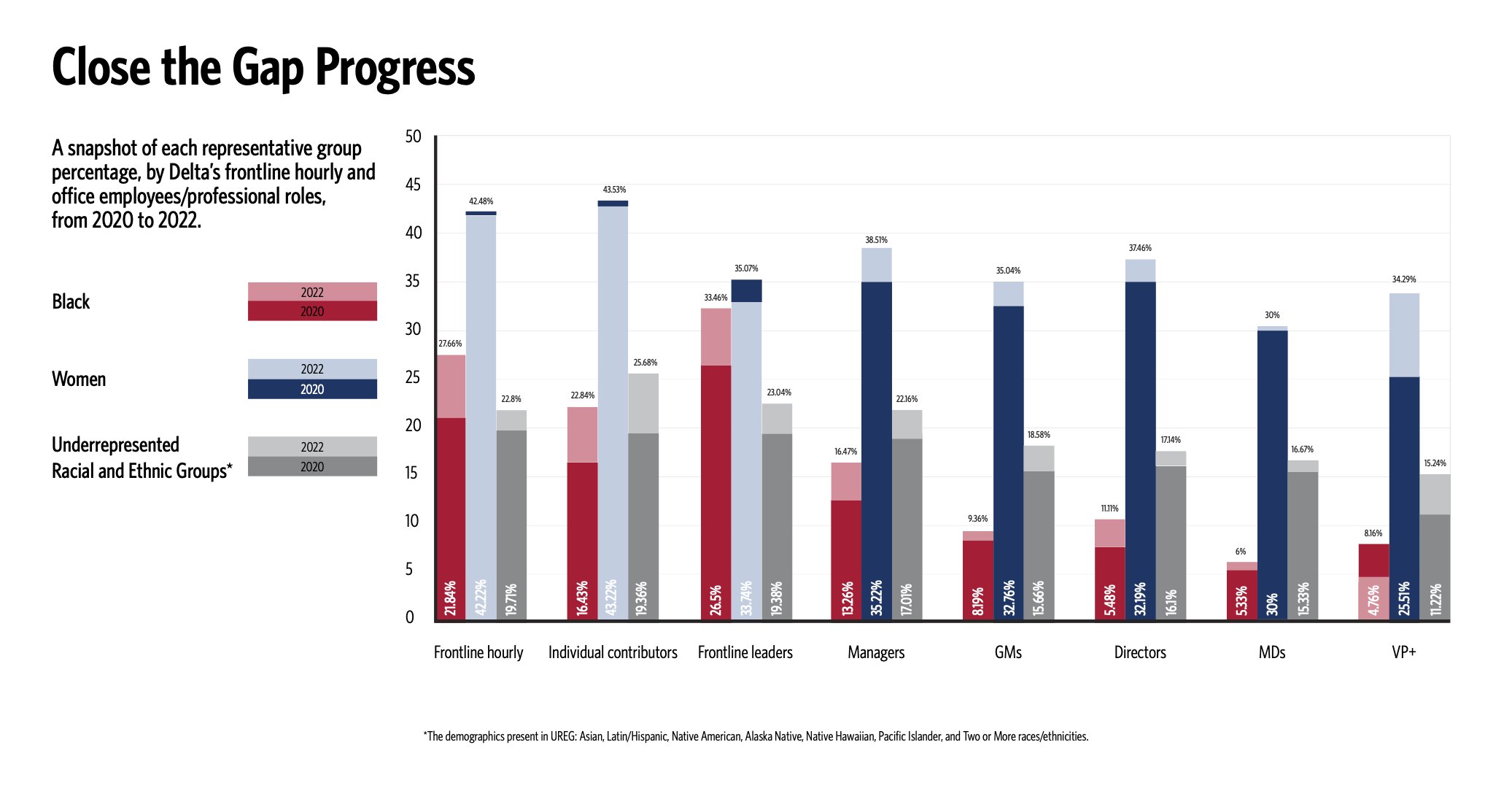 A chart outlines Delta's progress on its "Close the Gap" initiative.