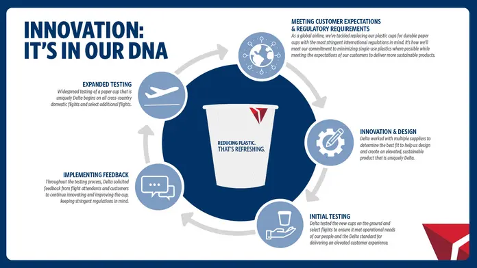 Delta will begin its final testing of new paper cups on board transcontinental flights starting in December 2023. This latest sustainability milestone underscores the airline’s commitment to innovation and progress. Pending testing, the new paper cups will be rolled out throughout Delta’s network.