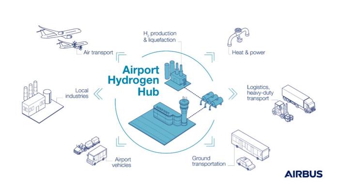 An infographic showing how airports will look in the future with hydrogen operations
