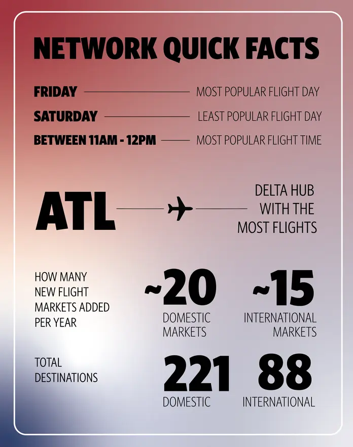 An infographic showing information related to Delta's network as of September 2024.