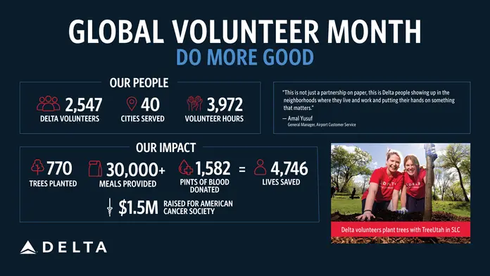 Infographic titled “Global Volunteer Month” highlighting Delta employee volunteer impact, including 2,547 volunteers across 40 cities, 3,972 volunteer hours, trees planted, meals provided, blood donated, and a photo of Delta volunteers planting trees outdoors.