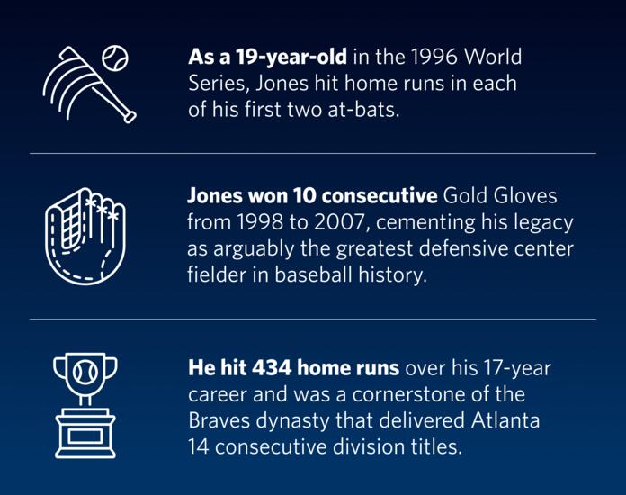 Infographic with three baseball career highlights: a player hit home runs in each of the first two at-bats of the 1996 World Series at age 19; won 10 consecutive Gold Glove Awards from 1998 to 2007; and hit 434 career home runs while helping Atlanta win 14 straight division titles. Icons of a bat, glove, and trophy accompany each statistic.