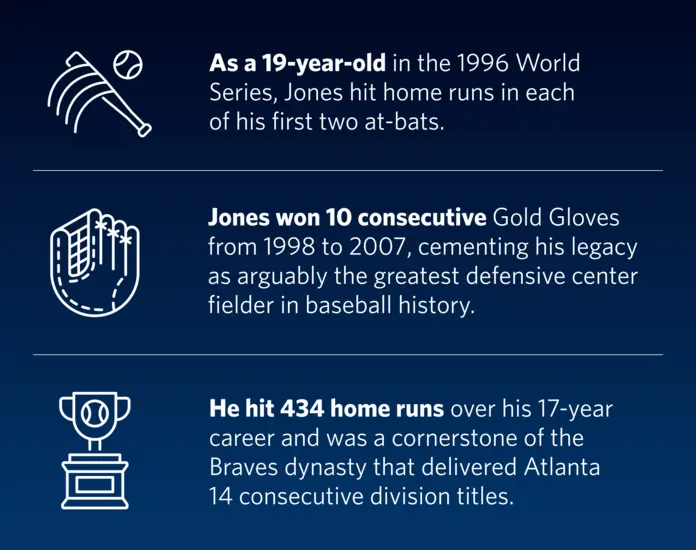 Infographic with three baseball career highlights: a player hit home runs in each of the first two at-bats of the 1996 World Series at age 19; won 10 consecutive Gold Glove Awards from 1998 to 2007; and hit 434 career home runs while helping Atlanta win 14 straight division titles. Icons of a bat, glove, and trophy accompany each statistic.
