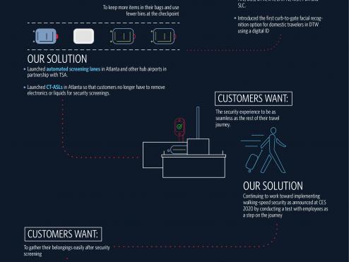 Airport security infographic