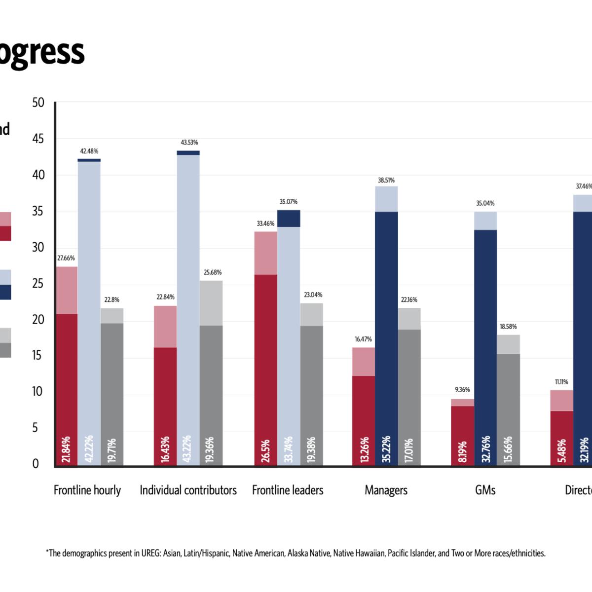 A chart outlines Delta's progress on its "Close the Gap" initiative.