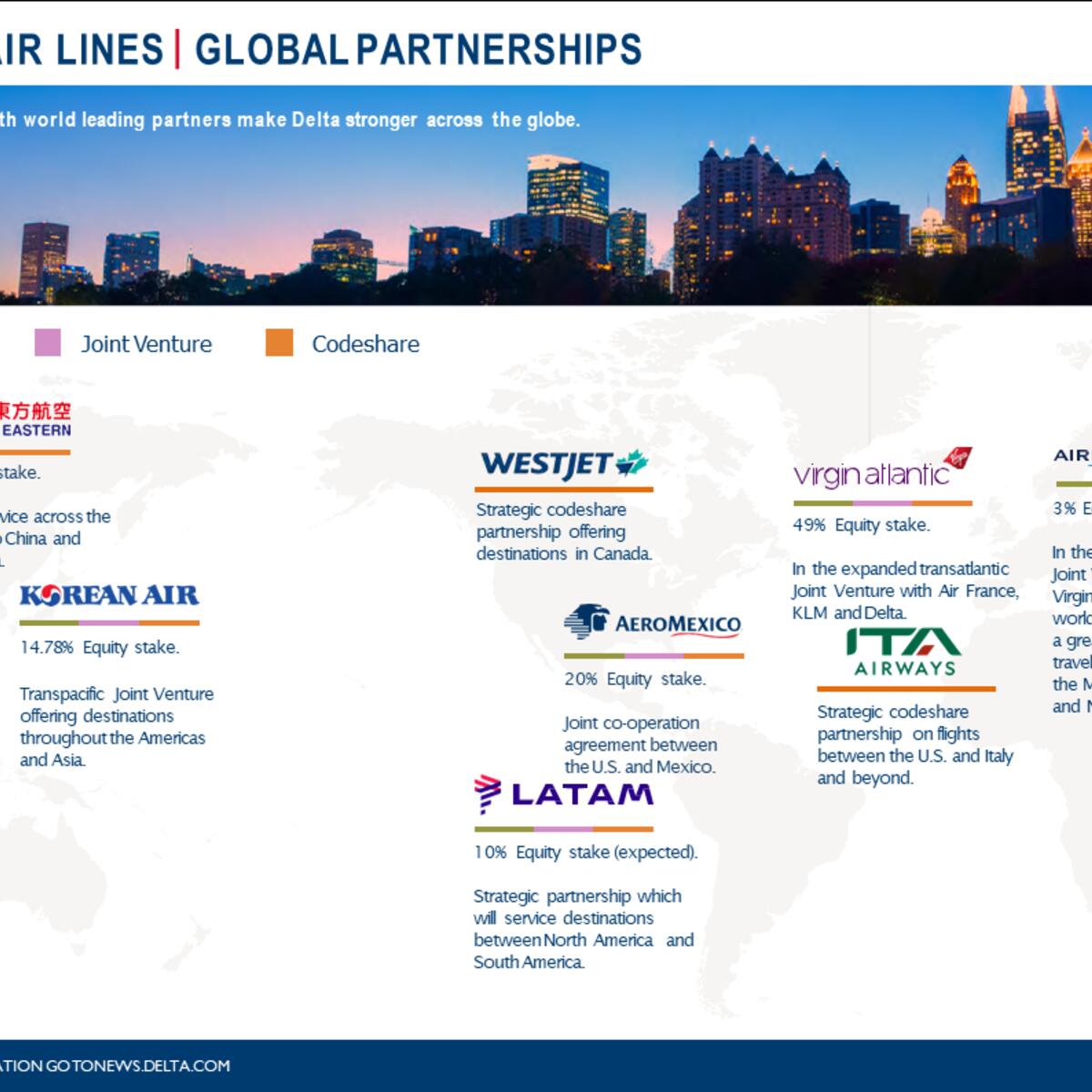 A graphic showing details of Delta's global partnerships