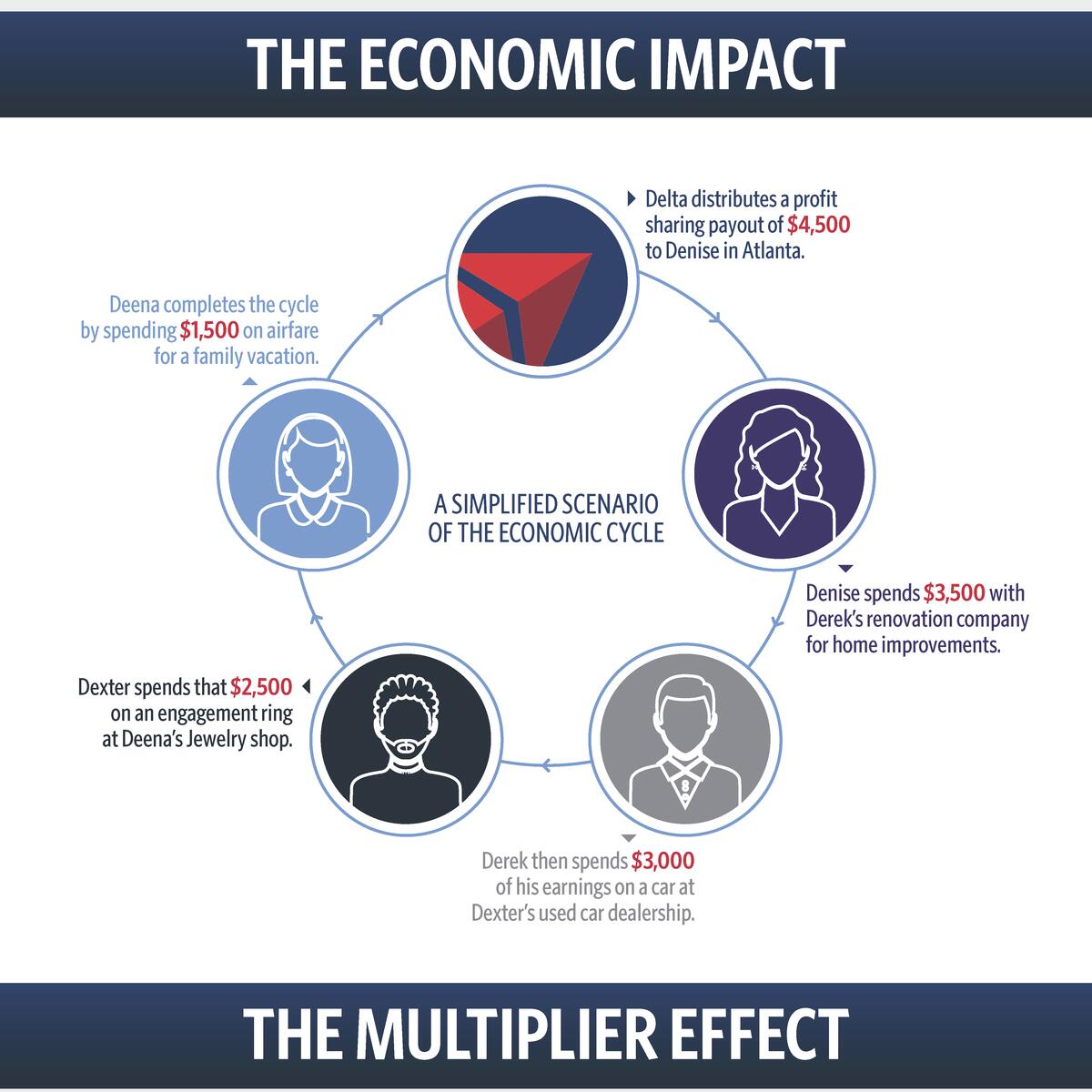 Economic impact of Delta's $550M+ profit sharing