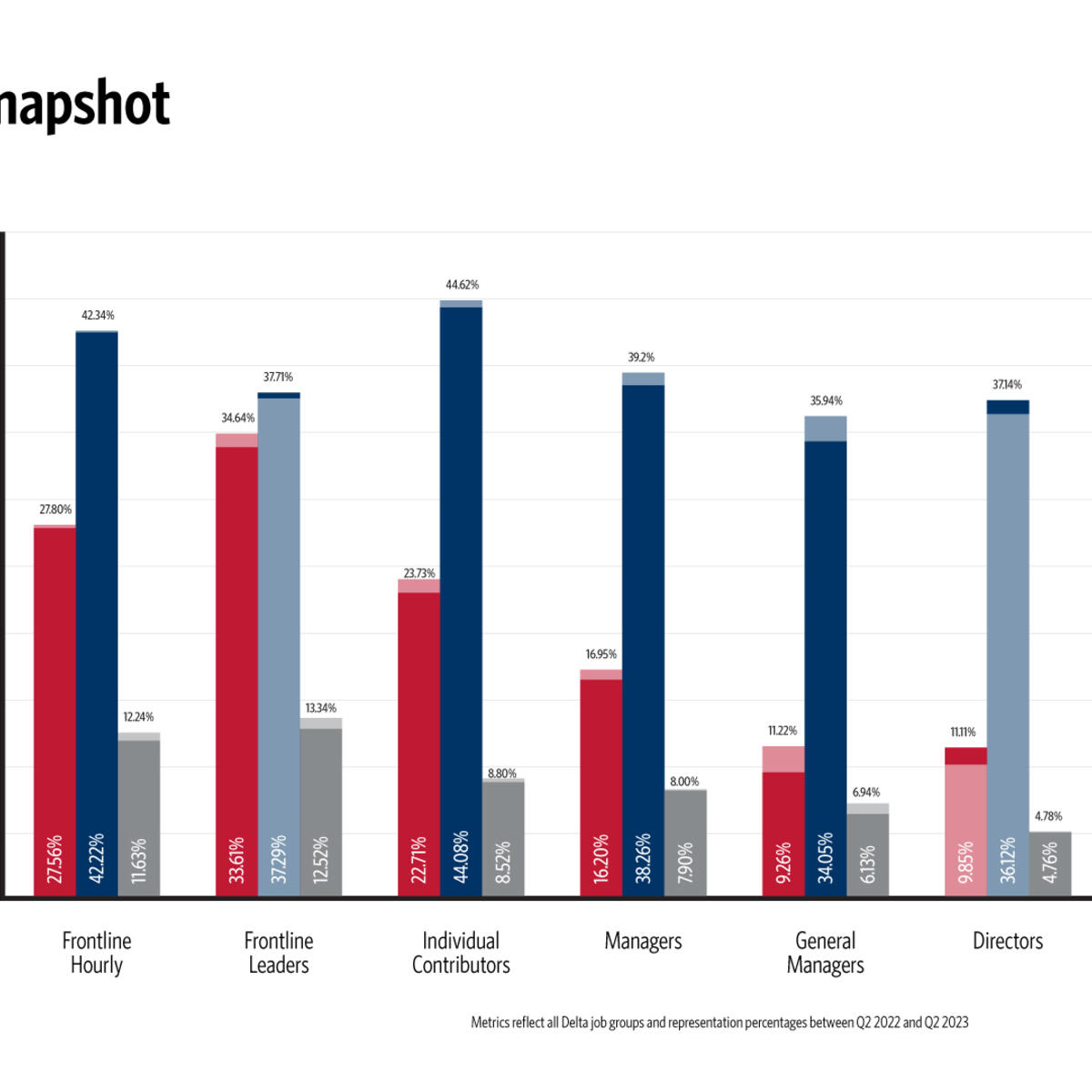 The graph outlines Delta's talent representation changes from Q2 2022 to Q2 2023 across all grade groups.