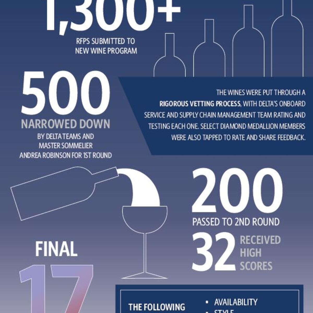 An infographic shows how wines were chosen for Delta's new wine program