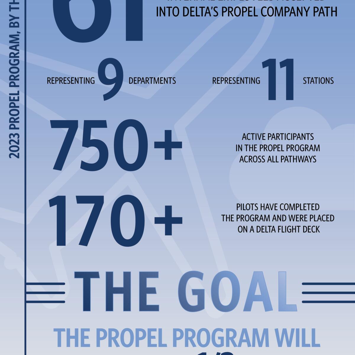An infographic showing data about Delta's largest-ever Propel Company Path class