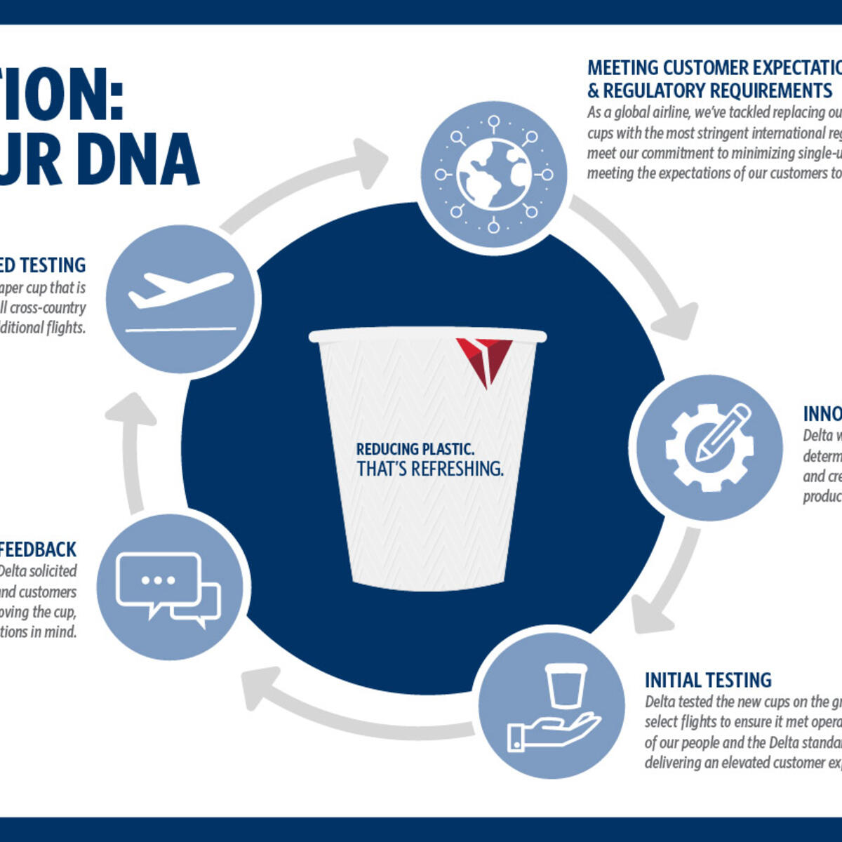 Delta will begin its final testing of new paper cups on board transcontinental flights starting in December 2023. This latest sustainability milestone underscores the airline’s commitment to innovation and progress. Pending testing, the new paper cups will be rolled out throughout Delta’s network.