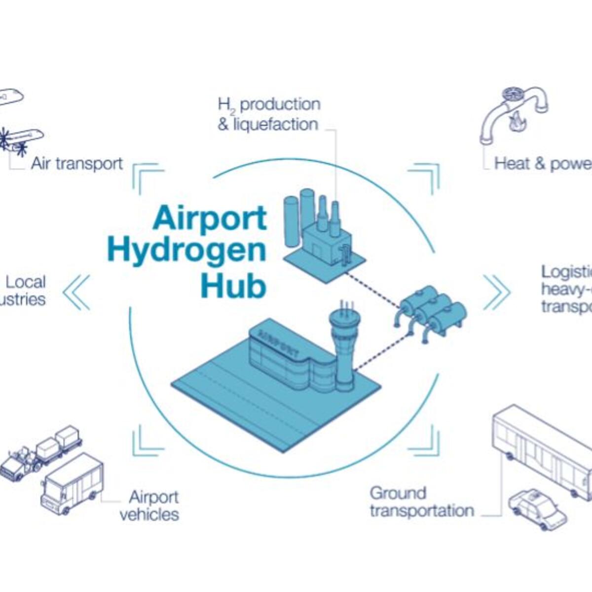 An infographic showing how airports will look in the future with hydrogen operations