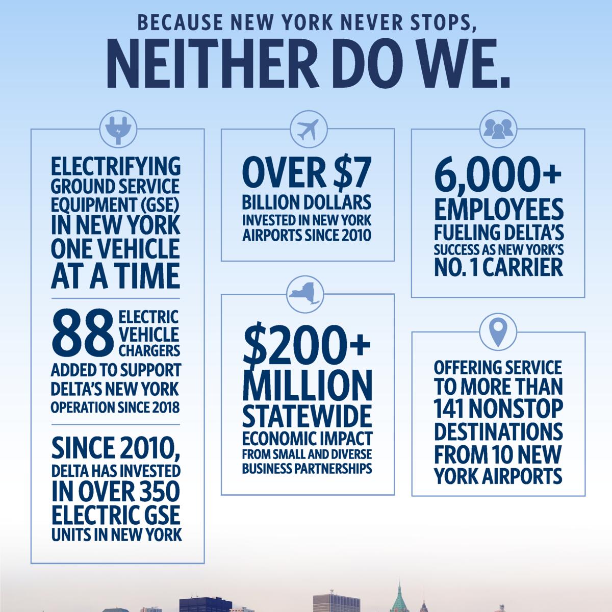An infographic depicting Delta's investment in New York airports