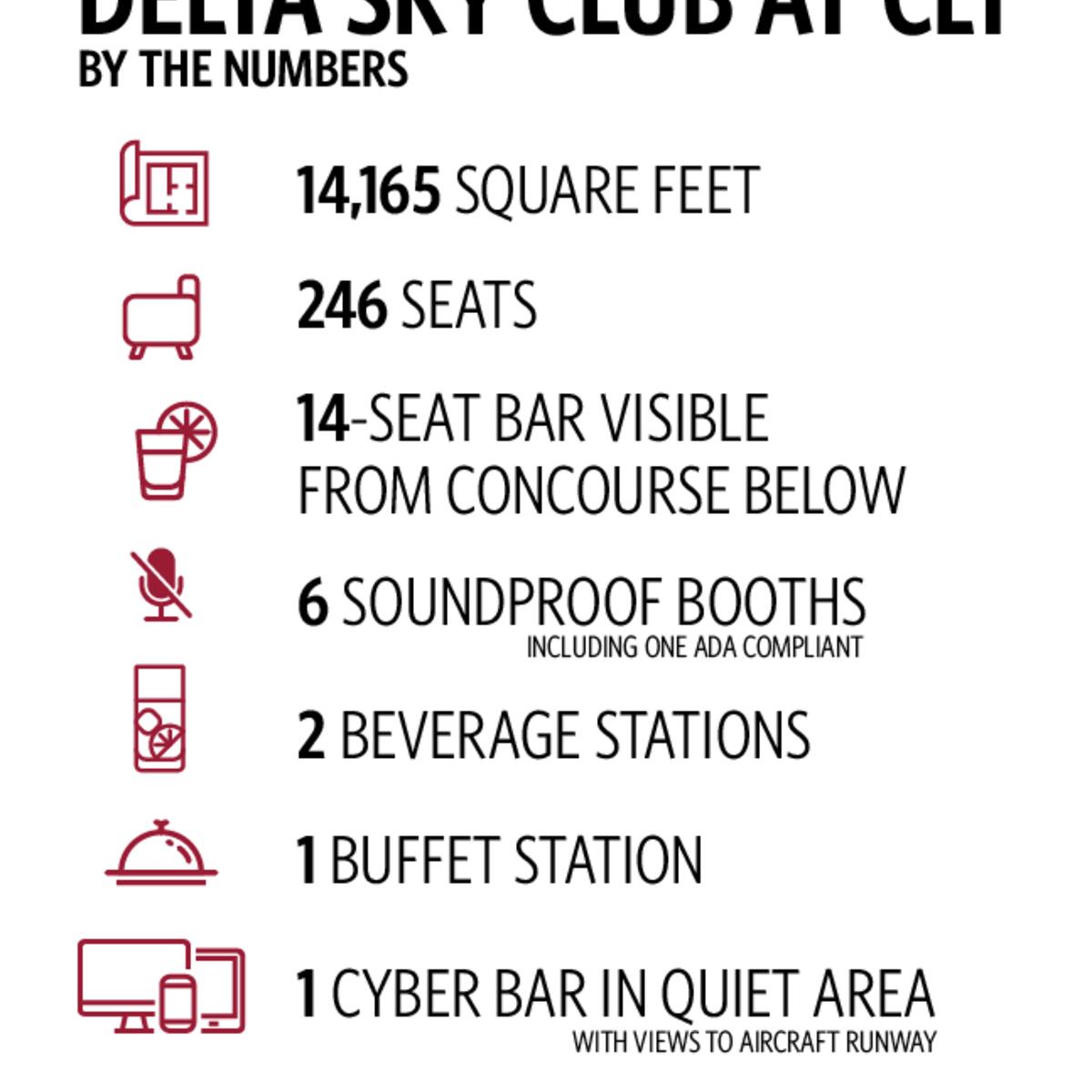 Delta CLT Sky Club by the numbers facts