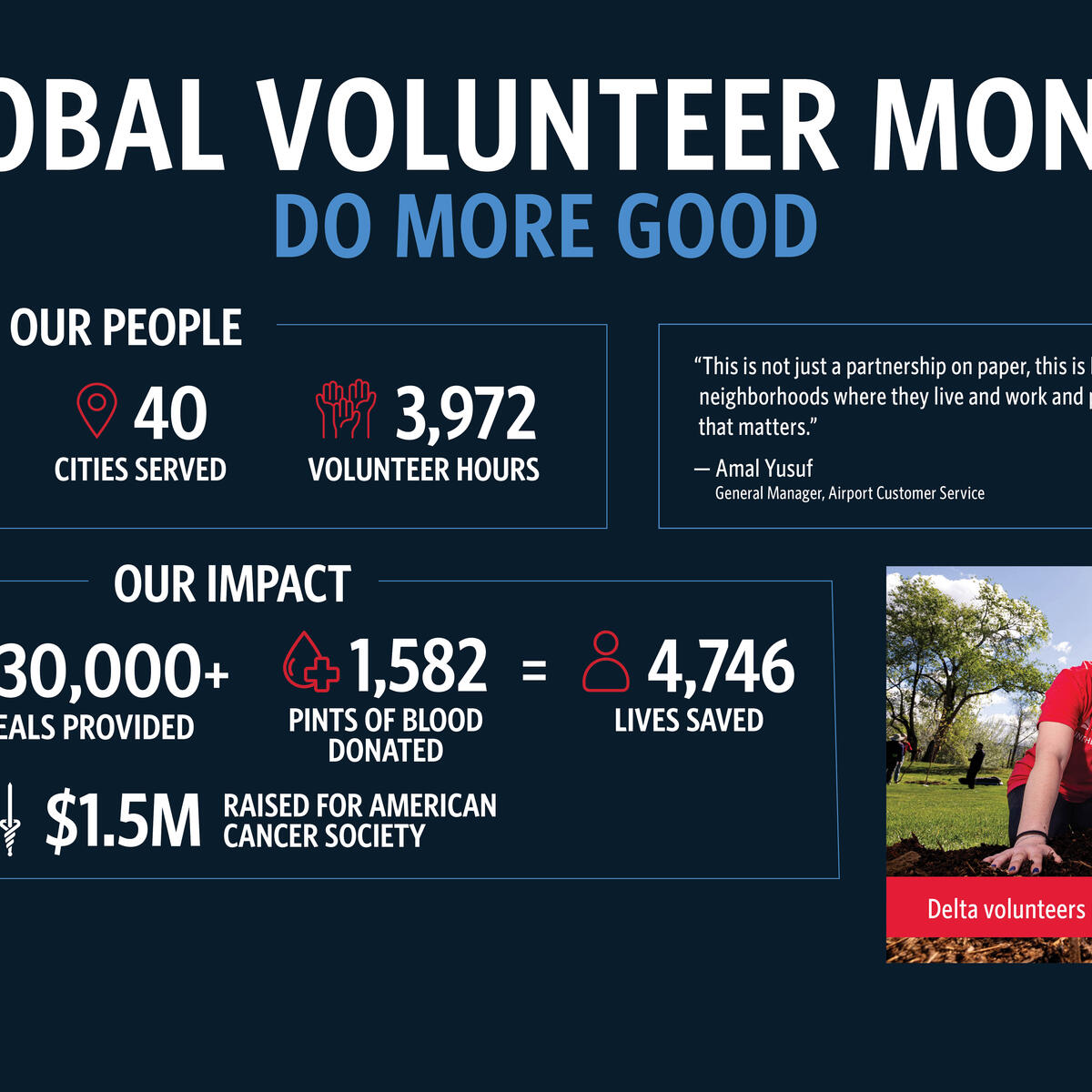 Infographic titled “Global Volunteer Month” highlighting Delta employee volunteer impact, including 2,547 volunteers across 40 cities, 3,972 volunteer hours, trees planted, meals provided, blood donated, and a photo of Delta volunteers planting trees outdoors.