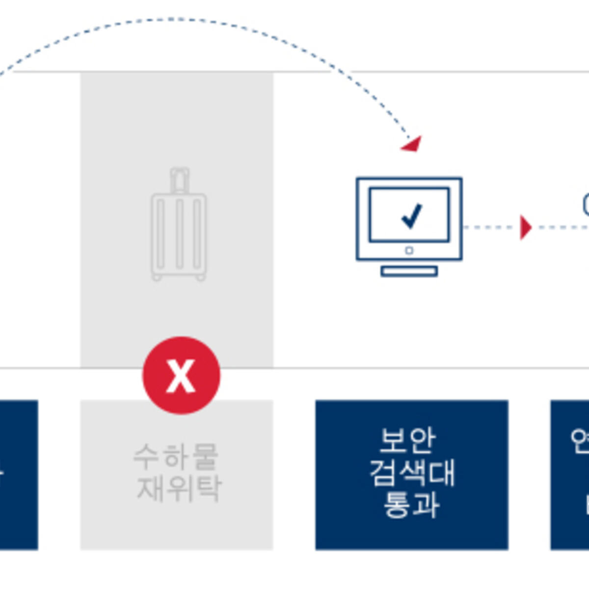 International Remote Baggage Screening