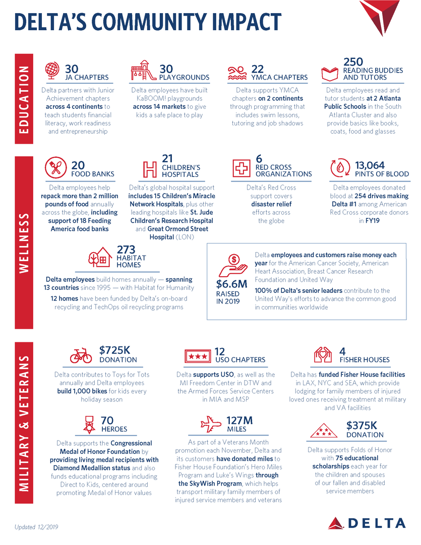 Infographic;: Delta's Community Impact