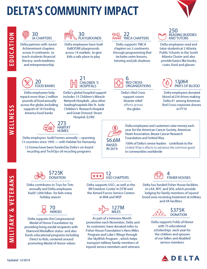 Infographic: Delta's Community Impact