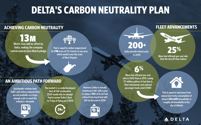 Delta's Carbon Neutrality Plane