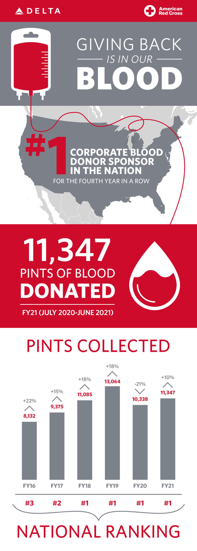 Delta the No. 1 American Red Cross corporate blood drive sponsor for fourth straight year