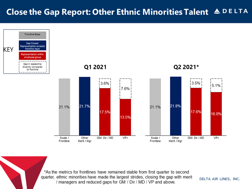 2021 Close the Gap Report | Other Ethnic Minority Talent