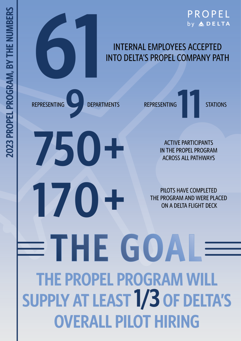 An infographic showing data about Delta's largest-ever Propel Company Path class