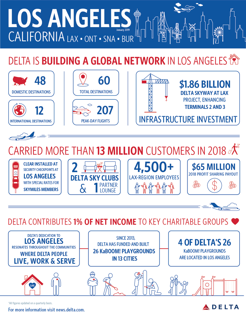 DeltaHubFactSheet_LAX_Jan_2019_Final2.png Delta News Hub