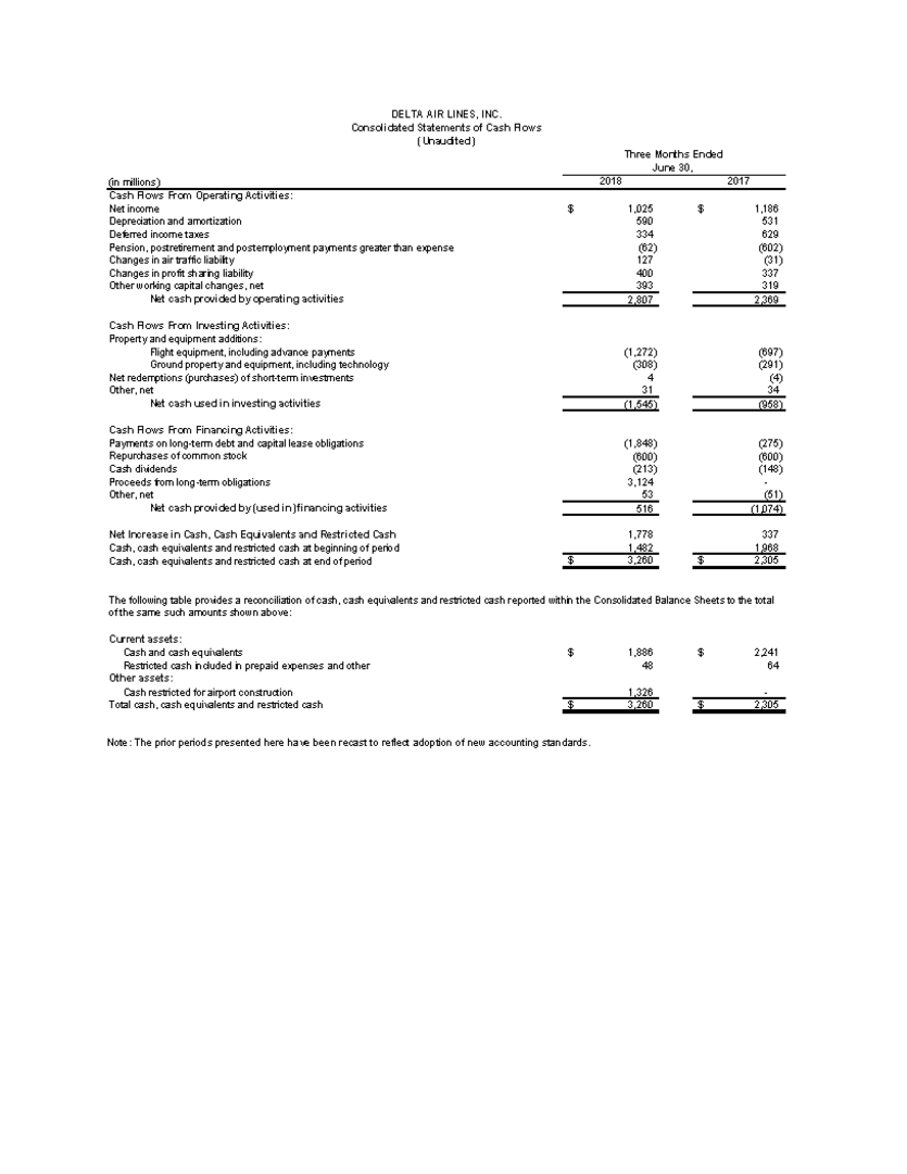 earnings-q2-2018-chart6.png | Delta News Hub