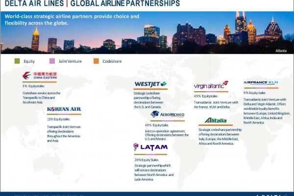Delta Global Airline Partnerships 2021
