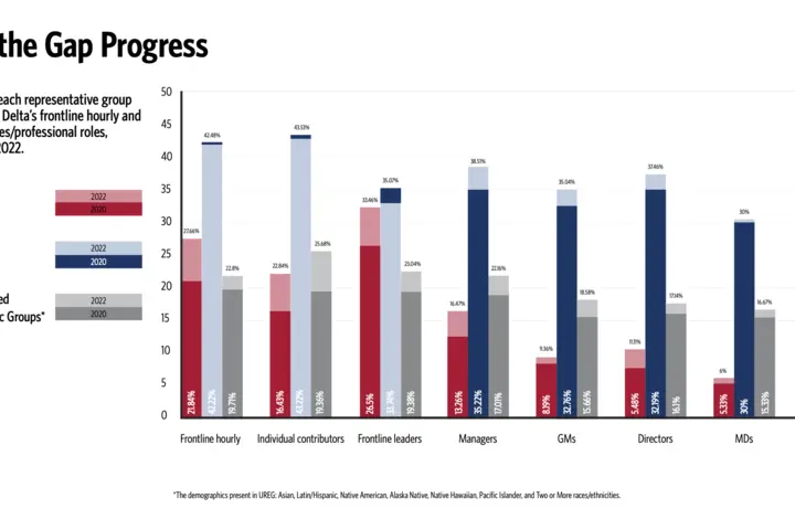 A chart outlines Delta's progress on its "Close the Gap" initiative.