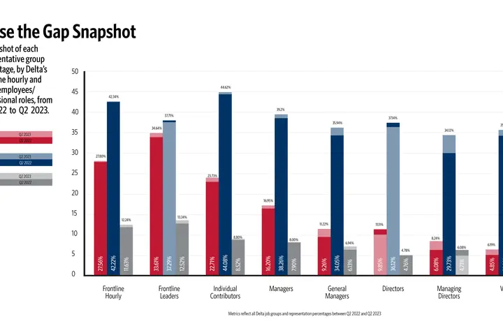 The graph outlines Delta's talent representation changes from Q2 2022 to Q2 2023 across all grade groups.