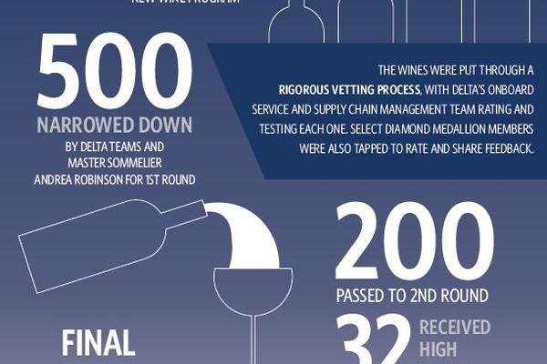 An infographic shows how wines were chosen for Delta's new wine program