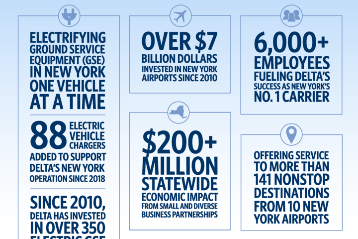 An infographic depicting Delta's investment in New York airports