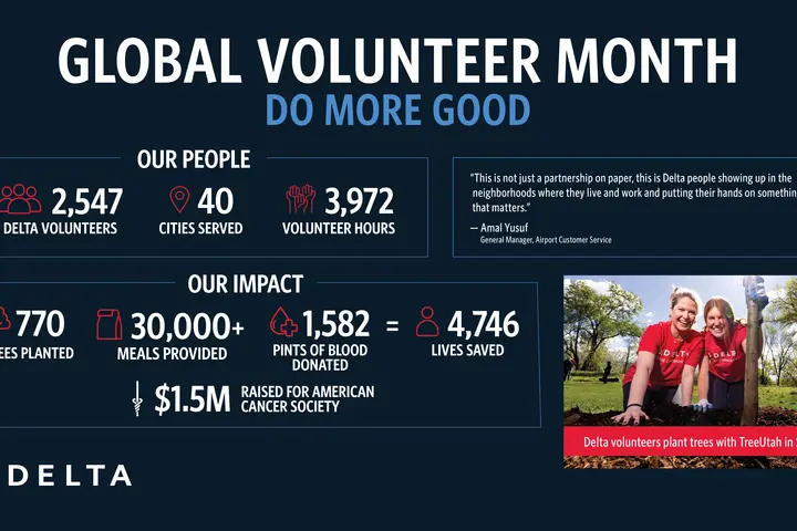 Infographic titled “Global Volunteer Month” highlighting Delta employee volunteer impact, including 2,547 volunteers across 40 cities, 3,972 volunteer hours, trees planted, meals provided, blood donated, and a photo of Delta volunteers planting trees outdoors.