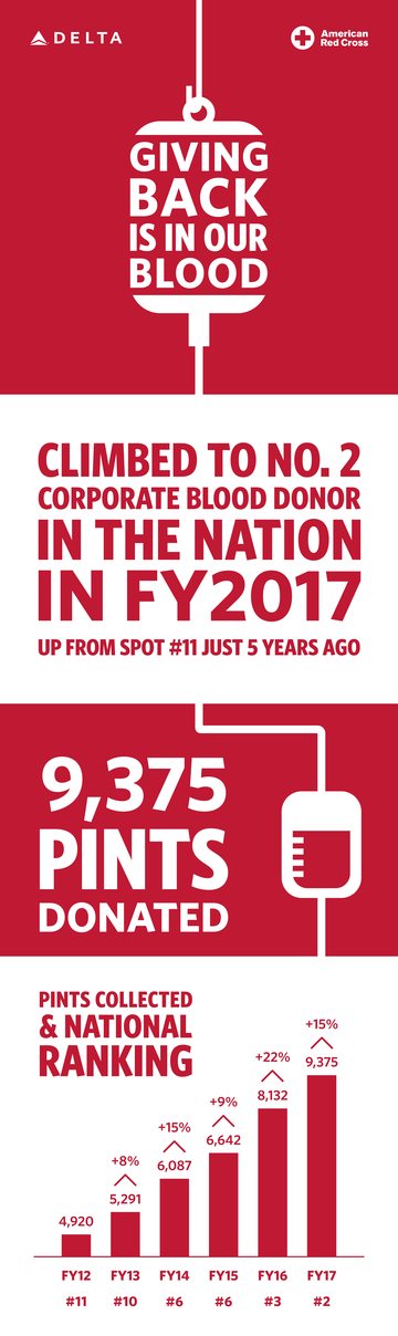 Blood Drive Infographic
