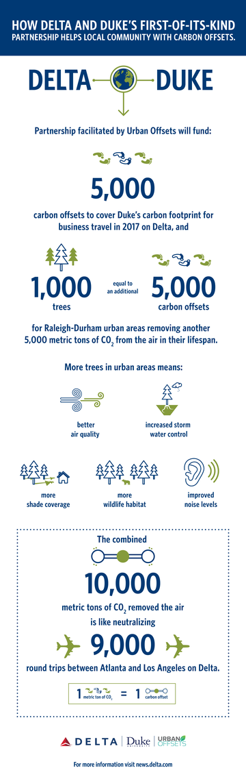 Duke and Delta Carbon Offsets