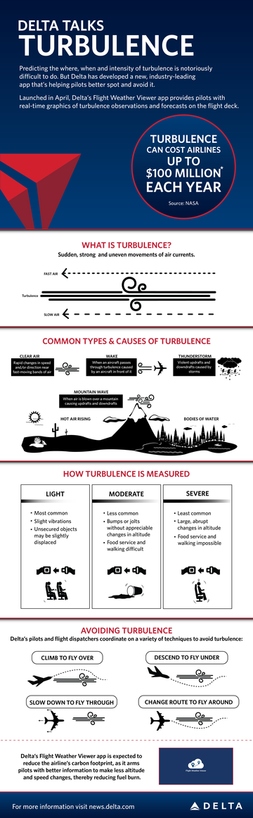 Delta Talks Turbulence Graphic