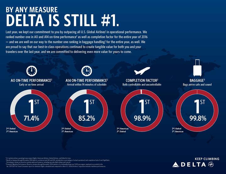 Delta's Operational Performance Commitment