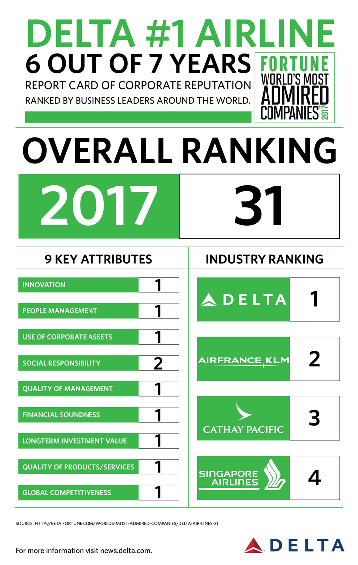 Fortunes Most Admired 20172