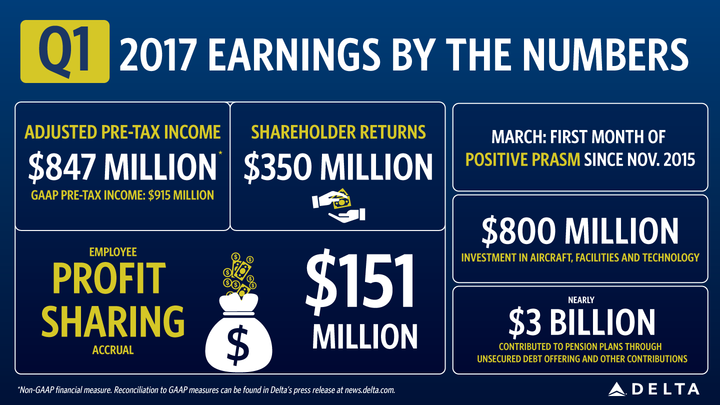 Delta March 2017 quarter earnings