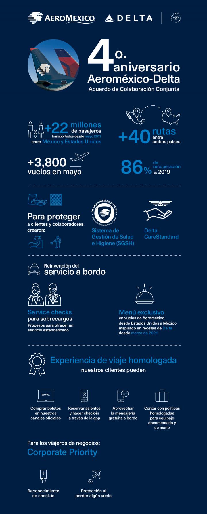 Spanish Delta Aeromexico Infographic