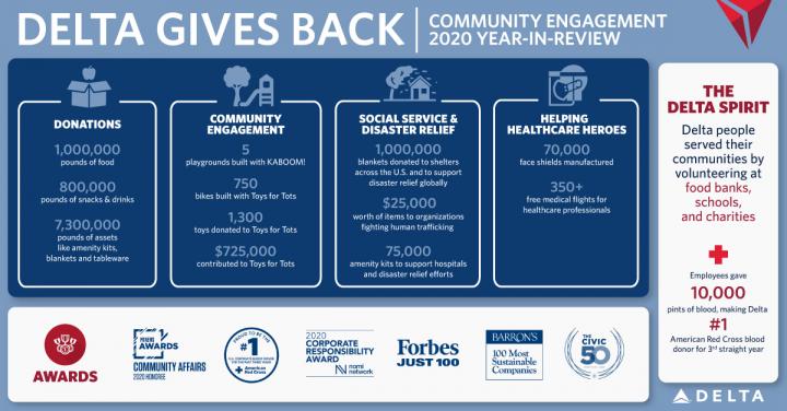 Stats that illustrate how Delta gave back in 2020