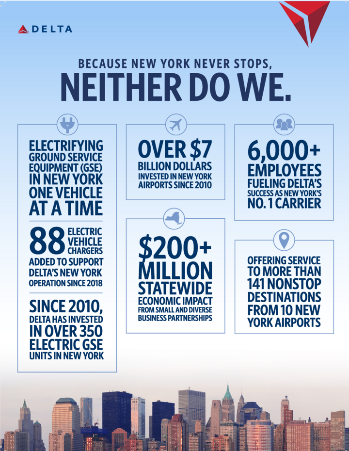 An infographic depicting Delta's investment in New York airports