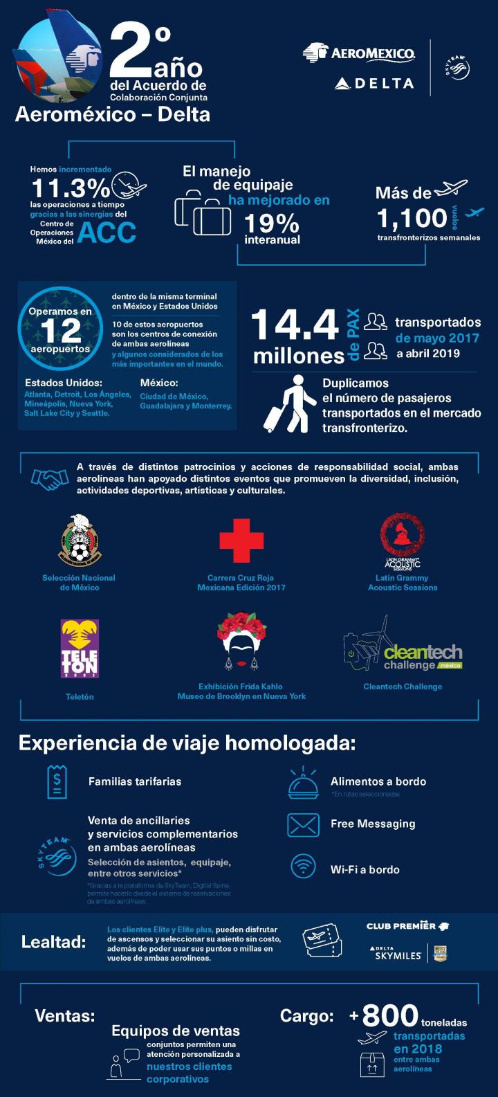 Delta y Aeroméxico: segundo año de colaboración estratégica y servicio  potenciado | Delta News Hub