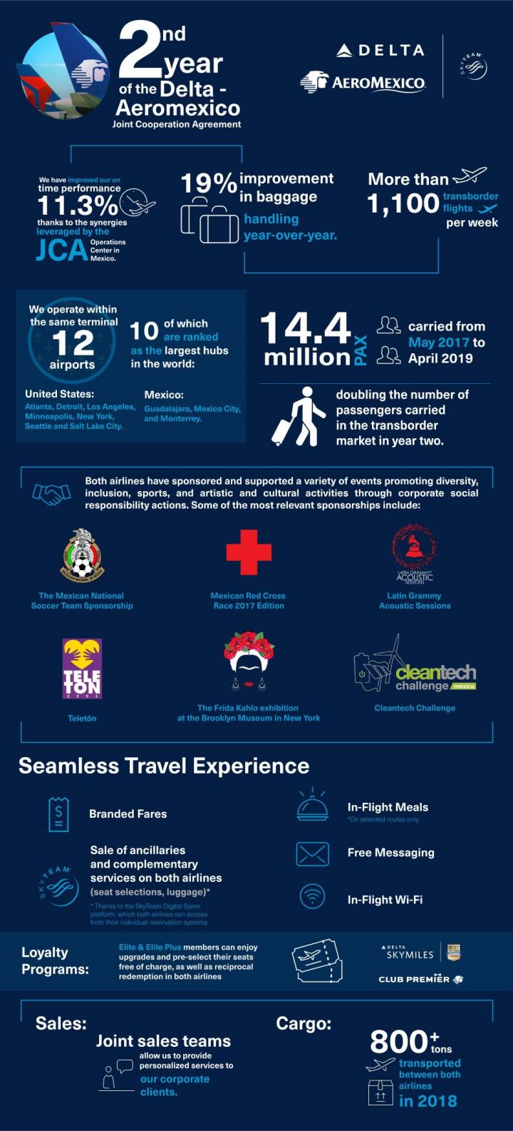 Delta Aeromexico year 2 infographic