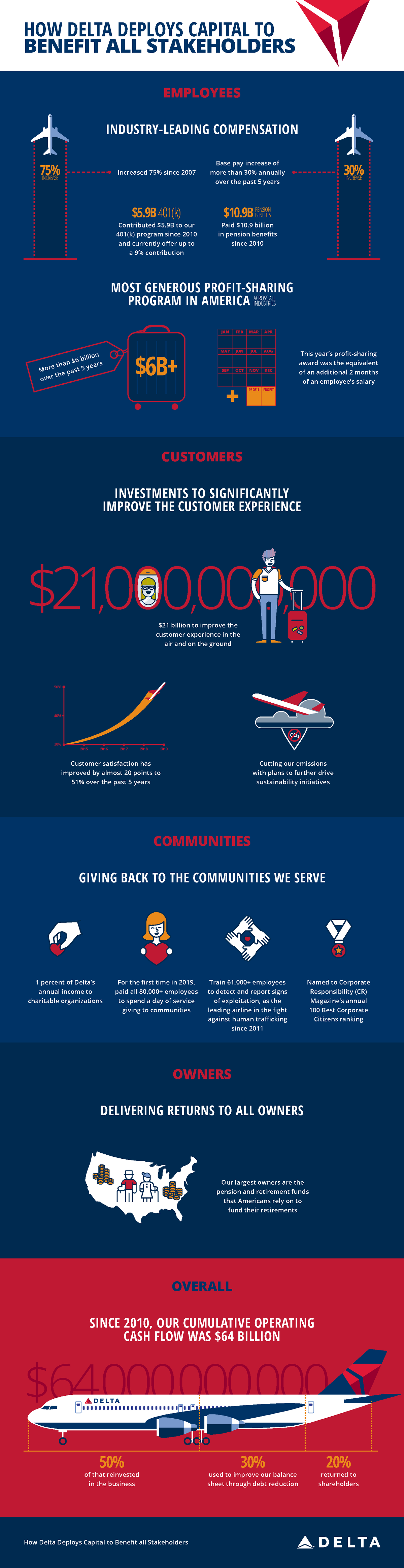 Infographic: How Delta deploys capital to benefit all stakeholders